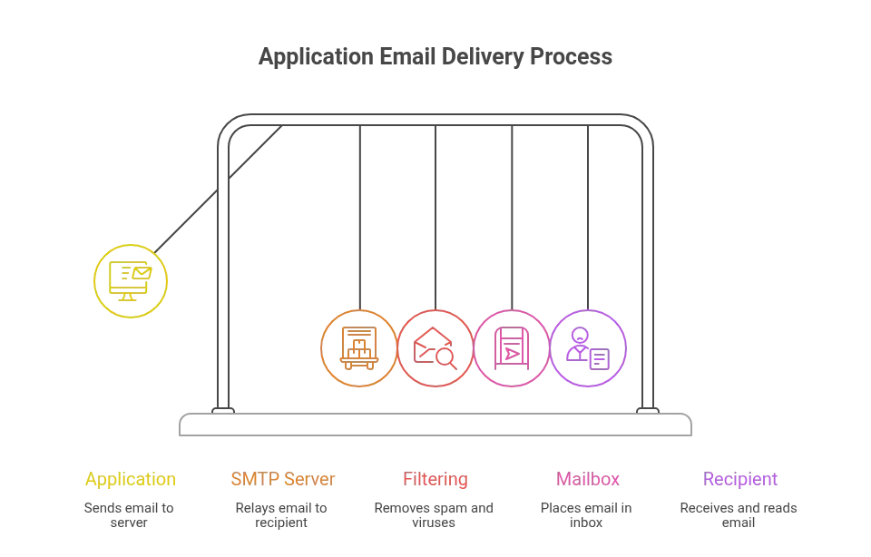 Email delivery path from your application to the SMTP server or ESP, recipient mail server, filtering, mailbox placement and the recipient
